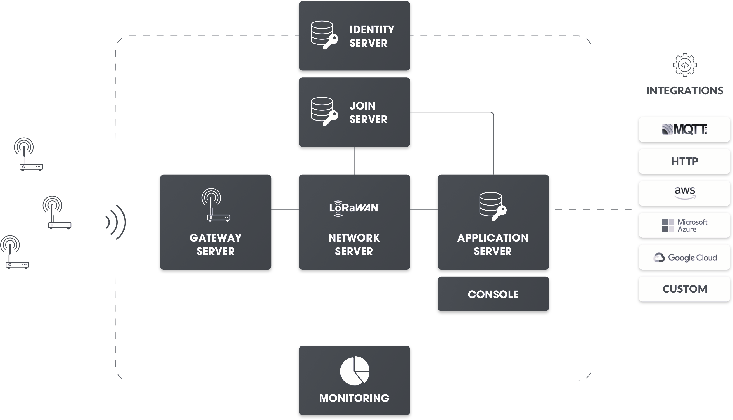 LoRaWAN Gateway